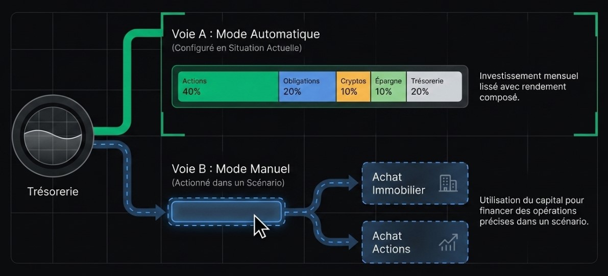 Gérez vous-même la trésorerie qui s'accumule au fil du temps
