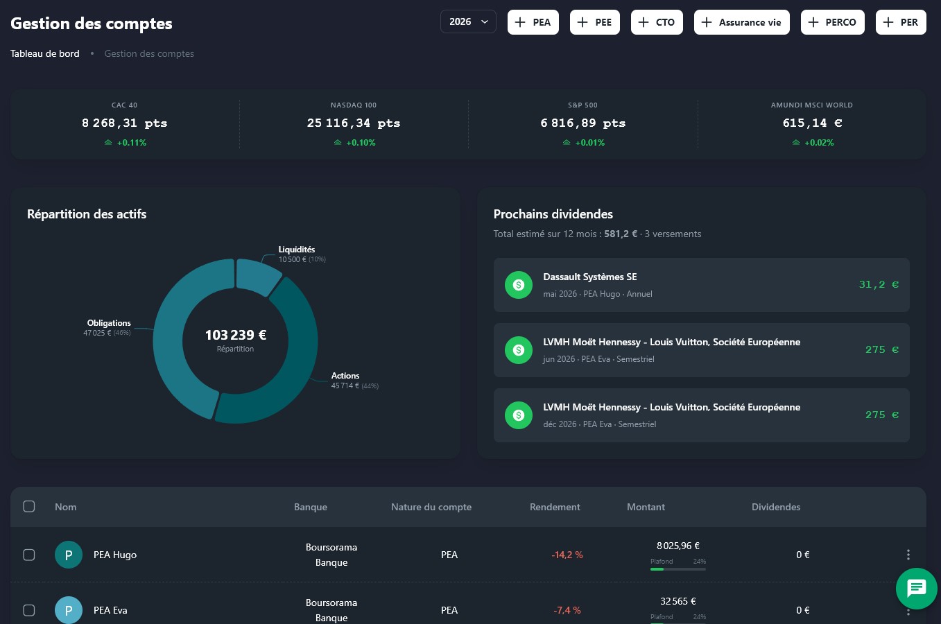 Tableau de bord des comptes en bourse
