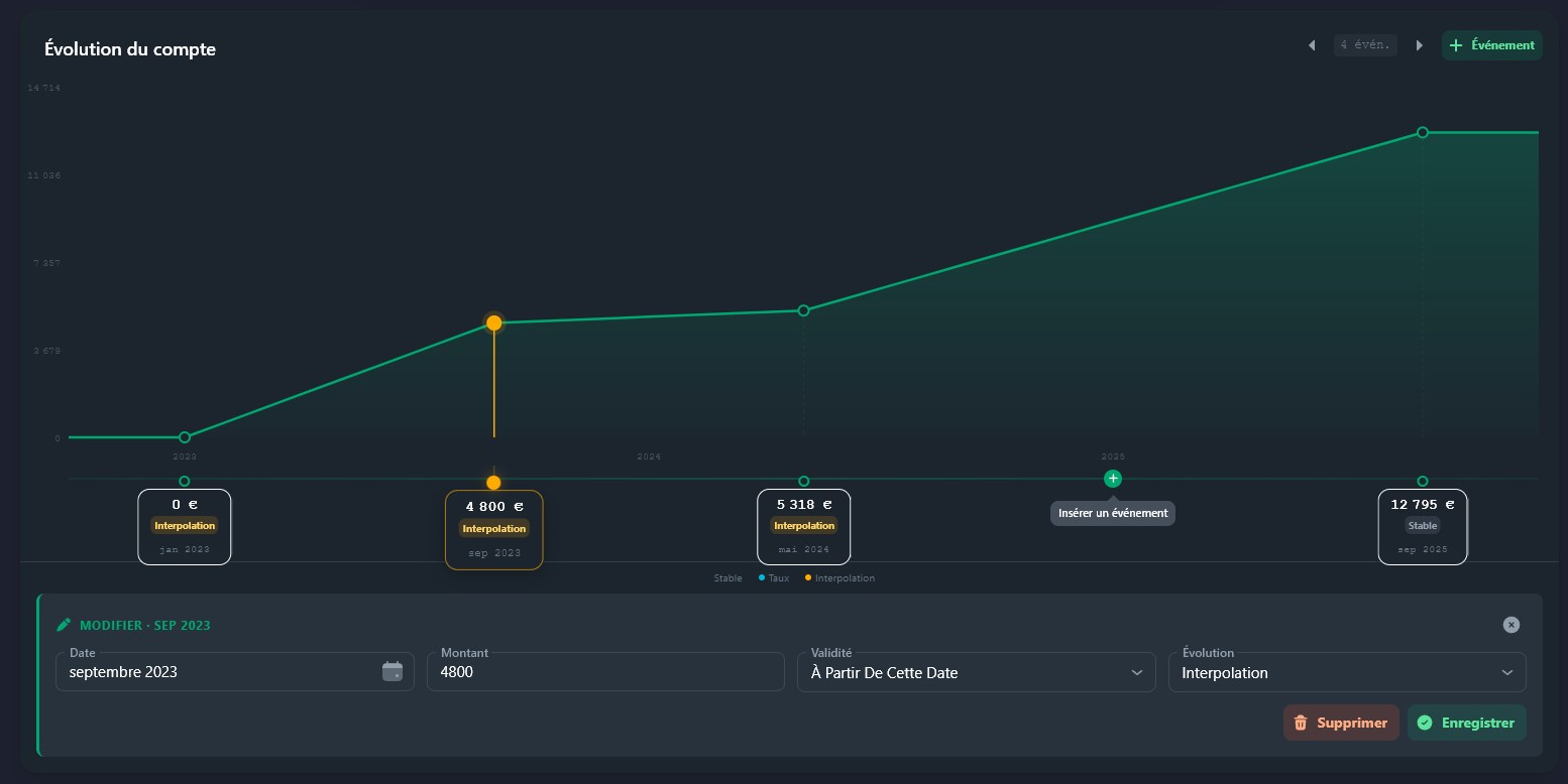 Vision globale + Estimation de l'évolution