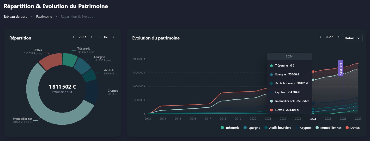 Visualisez la répartition de votre patrimoine et son évolution