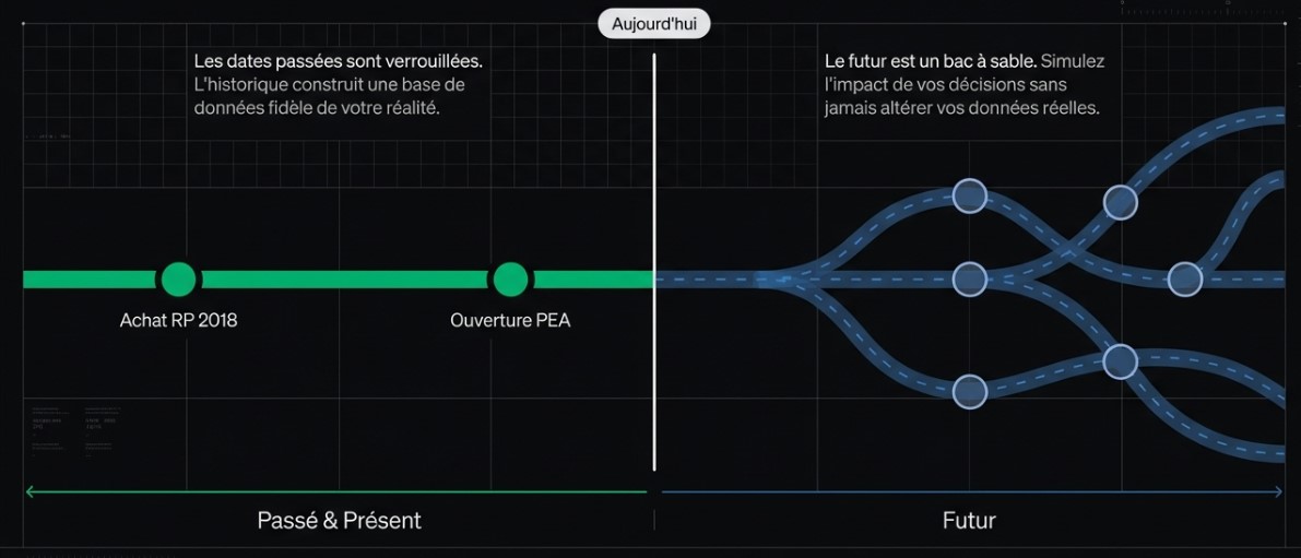 La frontière entre le passé et le futur dans FIRE.flow